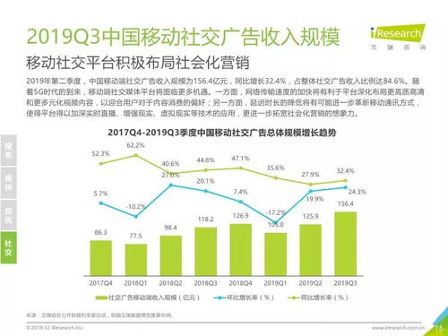 艾瑞咨詢發(fā)布2019年第三季度中國網(wǎng)絡(luò)廣告市場數(shù)據(jù)報告
