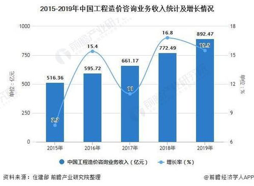 2021年中國工程造價咨詢行業(yè)發(fā)展現(xiàn)狀及細(xì)分市場分析
