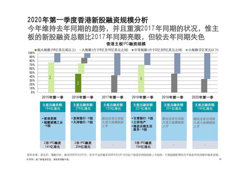 德勤咨詢 2020年第一季度中國內(nèi)地及香港IPO市場回顧與前景展望