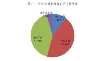 青海省家裝行業(yè)消費調(diào)查報告